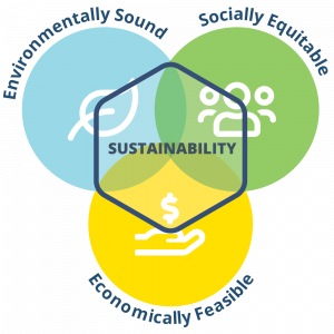 Triple bottom line diagram. "Sustainability" is in the middle with three areas branching off from it: "Environmentally Sound", "Socially Equitable", and "Economically Feasible"